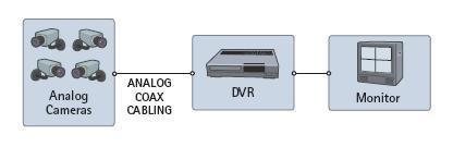 Marketing & Research CCTV(Closed Circuit Television) 진화단계 DVR 을통한아날로그 CCTV 시스템 DVR(Digital Vedio Recorder) 을아날로그방식의비디오테입대신하드디스크등의디지털저장장치를사용한아날로그방식의시스템