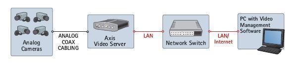 Marketing & Research CCTV(Closed Circuit Television) 진화단계 Video Server 를사용한네트워크시스템 아날로그카메라에비디오서버를연결하고그이후는모두이더넷을통한네트워크환경을통해이루어지는시스템 비디오서버는