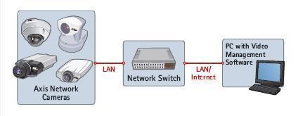 Marketing & Research CCTV(Closed Circuit Television) 진화단계 IP 카메라를사용한네트워크시스템 IP 카메라는카메라와컴퓨터가조합된것이라고볼수있음 비디오서버와디지털카메라가합쳐진것