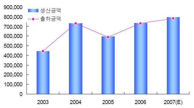 Marketing & Research 국내 CCTV 시장동향 o 공공기관, 기업체수요위주에서최근일반가정집으로수요확산.