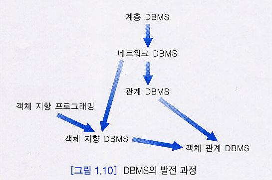 1.3 DBMS