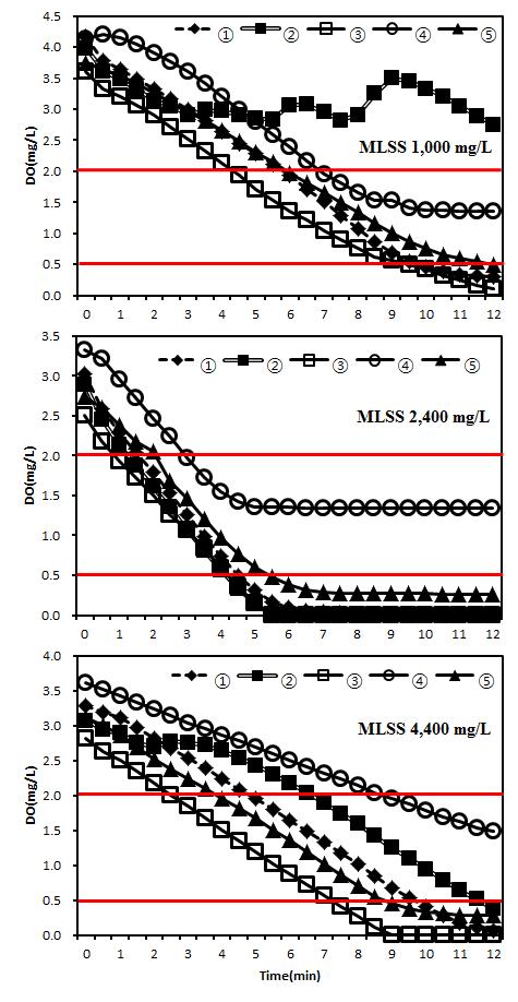 3.1.2 마이크로버블공급위치 - 폭기조중앙 서 농도의감소가나타났고, MLSS 4,400 mg/l의조건에서는마이크로버블공급시간이지속될수록모든지점에서 농도감소현상이나타났다.
