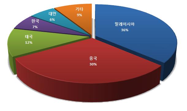 8 태국 725 1,745,386 783 2,037,601 753 1,941,986 11.8 2.6 한국 4 18,062 82 180,518 500 1,055,260 6.4 2.1 대만 122 296,977 254 508,067 643 1,003,285 6.1 1.