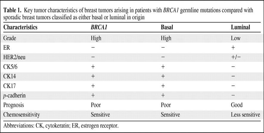 제 7 차 Consensus Conference: Palliative Care / Breast Cancer 이 'Triple Negative Breast Cancer (TNBC)' 는전체유방암환자의약 15% 를차지하는것으로보고되고있으며 (6, 7), 임상적으로공격적인생물학적특성과치료에대한불응성으로불량한예후를가지는것으로알려져있다 (4, 5).