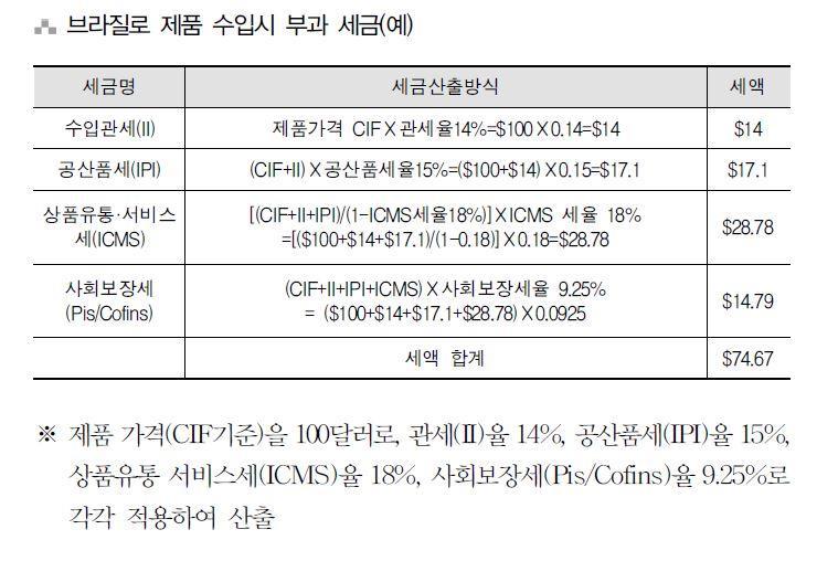 공산품세 (IPI) 의경우, 국산제품은판매시점에, 수입제품은통관시에부과된다. 공산품세는부가가치세이므로판매시점에최종소비자가지불하게되며, 이는판매자의매출세액으로계산되어추후매입세액 ( 통관시지불한세액 ) 과함께정산할수있다. 공산품세는브라질내최종소비자에게얼마나긴요한품목인가의정도에따라세율을최저 0% 에서최고 300%( 담배등 ) 까지적용한다.