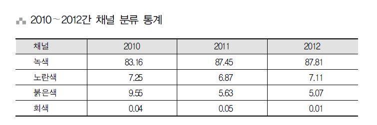 3) 적색 : 서류정보일치여부검사및화물실사 - 반입품정보와서류상정보가일치해야함. 4) 회색 : 서류및화물의심층실사 (fraud-related inspection) - 기본적인절차는적색채널과동일하지만반입물품에대한세밀한검토가진행된다. 통관절차소요시간은원칙적으로 48 시간내이루어져야하나, 반입품의채널배정에따라큰편 차를보이며, 경우에따라상당한시간이소요되기도한다.