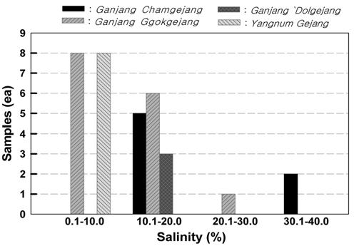 Study n the safety f ganjang gejang 237 Fig. 3. Distributin f VBNvalue f ganjang and yangnum gejang cllected frm market. 간장꽃게장 2.8~20.5%, 간장돌게장 11.6~13.3%, 양념게장 2.6~9.
