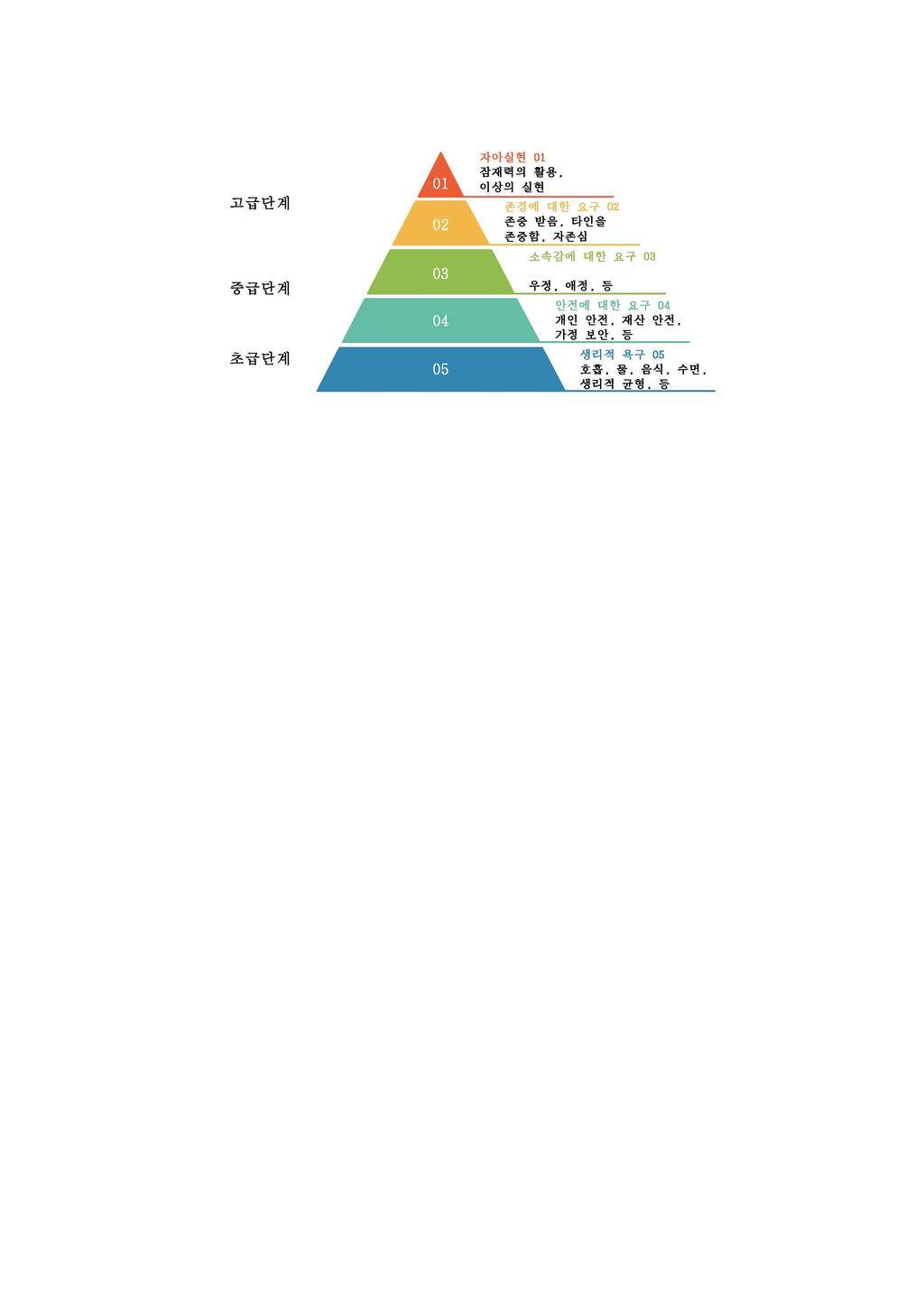 악하기위해사회발전과개인행위의변화과정을이해할필요가있다. 3.2.2. 집합적공간의변화 姜节泓는집합적공간사진전시회에대한문학적인묘사와요약을했으며, 중국사회발전에따른집합적공간의변화를요약하였다. 1960년대에는인민공사운동의영향으로권력이크게집중되어있으며, 사람들은하루종그림 3-2 인간의요구출처 : 저자정리일명령에따라집단에서일하고법먹는다.