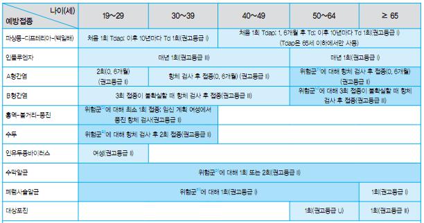 나이에따른예방접종