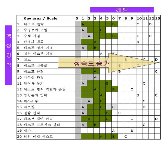 2. Test maturity matrix example 노란색 : AS IS, 파란색 : TO BE 15 Reference : Tim Koomen,