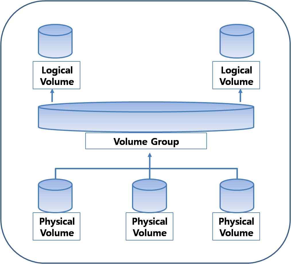 그림 5 LVM - PV (Physical Volume : 물리적볼륨 ) 하드디스크의블록디바이스인 /dev/sda1, /dev/sdb1 과같은하드디스크의파티션을의미합니다. - VG (Volume Group : 볼륨그룹 ) 볼륨그룹은 LVM 의가장기본적인요소로, PV (Physical Volume) 의그룹을만드는것을말합니다.