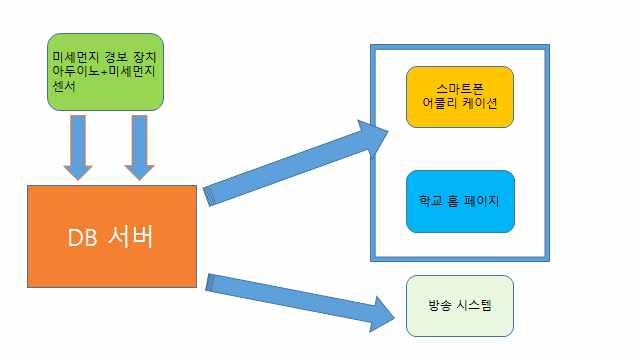 부가적인하드웨어를구축할필요없이예보시스템을개발할수있음 경보시스템개발 데이터베이스서버를구축하여 경보장치에서측정된수치를 서버에전송할수있게함 구축된데이터베이스서버를활용하여학교어플리케이션과 학교홈페이지에측정값을연동시킴 학교방송부와연계하여측정된미세먼지농도가매우높을땐