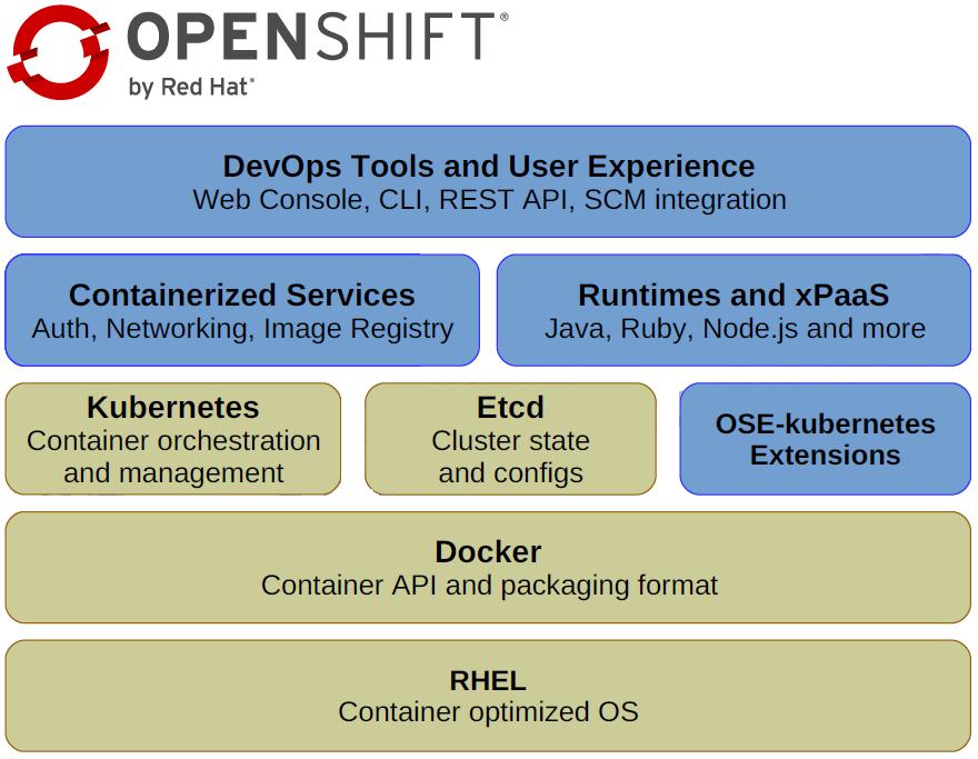 OpenShift = Enterprise Kubernetes OpenShift = Enterprise Kubernetes Red Hat은 #2 Docker Contributor #2 Kubernetes
