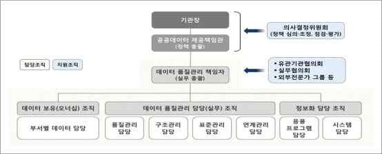 2 공공데이터계획단계품질관리 개요 각기관은공공데이터품질관리를위한내부규정마련및추진조직을구성하고, 소관공공데이터의품질관리계획을매년수립하여시행 공공데이터품질관리규정마련 m 공공기관은기관보유데이터의안정적품질관리및적정한품질수준확보를위한 내부규정 훈령 고시등 마련 기관의비전과목표에부합하는데이터품질관리목적과목표를제시하고 품질관리적용대상이나범위를정의