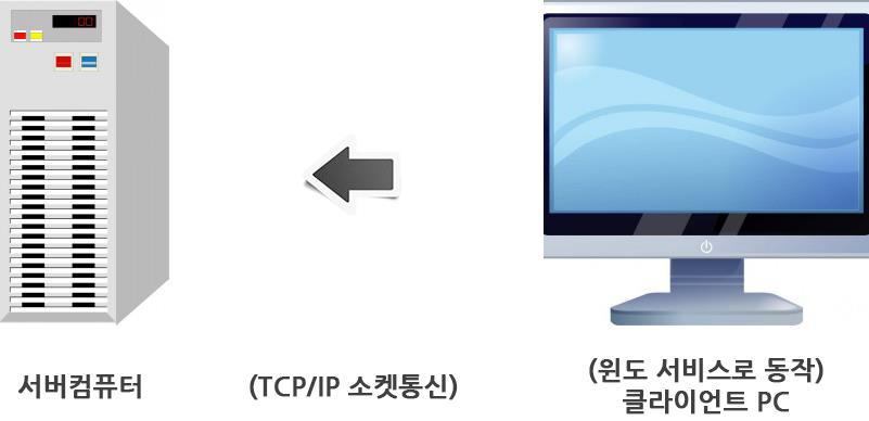 2. 제품개요 로그수집방식 PC 에클라이언트에이전트프로그램을설치하여 PC 에서업무상발생하는프린트로인쇄,