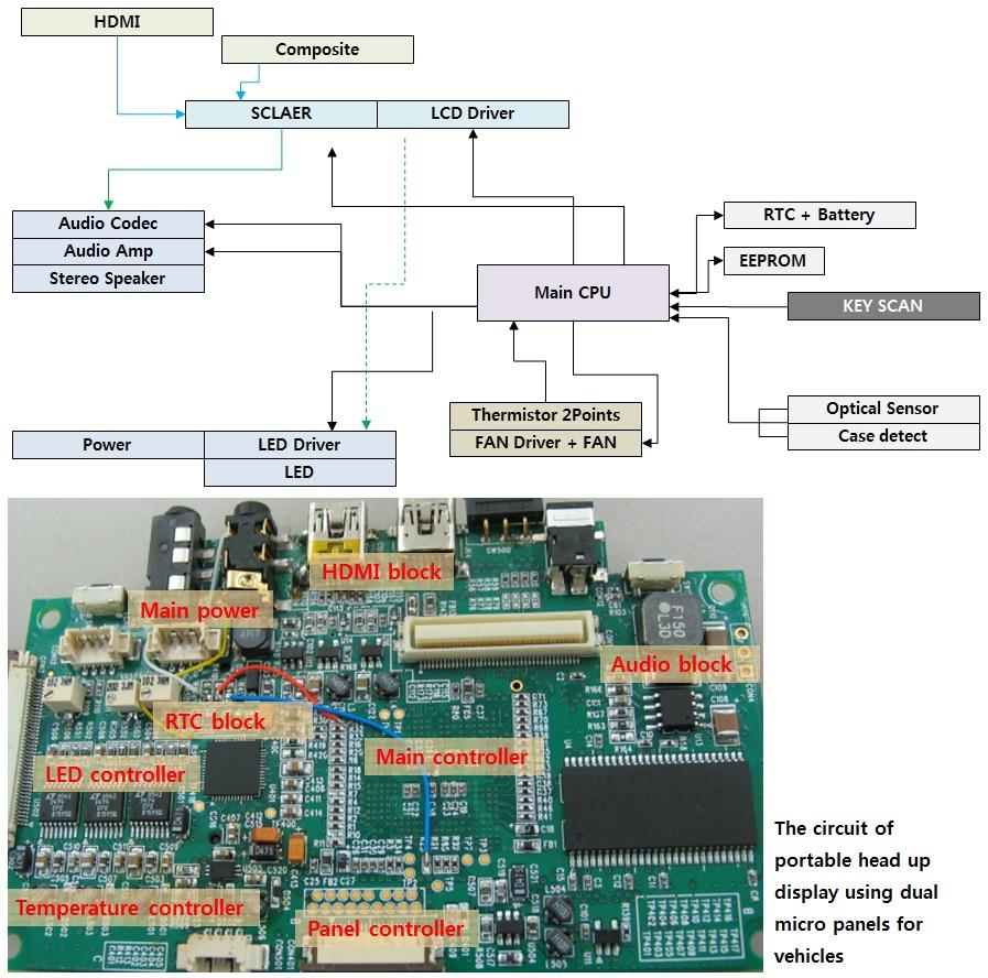 지용석 : 다중 화면으로 구성된 차량용 헤드업 디스플레이에 대한 연구 (Yongseok Chi: A Portable Head Up Display System with A Multi Windows for Vehicles) 신 모듈을 사용하여 HDMI로 변환 받아 콘텐츠를 전송받도록 하였다.