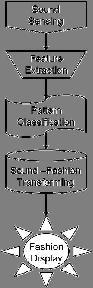 한국패션디자인학회지제 18 권 2 호 (2018.6) Figure 6. Flow chart from sound sample sensing to fashion display. (sound-fashion transforming) 디자인맵에의하여패션영상으로변환한후웨어러블제품에장착된패션디스플레이장치로출력한다.