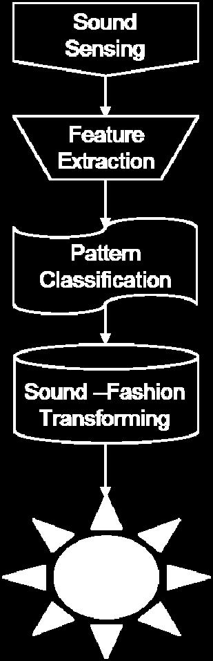 특징추출과분류는 <Figure 6> 과같이사운드센싱 (sound sensing), 특징추출 (feature extraction), 패턴분류 (pattern classification), 음향- 패션영상변환 (sound-fashion transforming) 및패션디스플레이 (fashion display) 로구성된다.