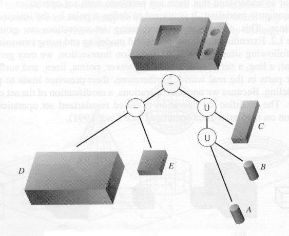 Constructive Solid Geometry (CSG) 1. A U B 2.