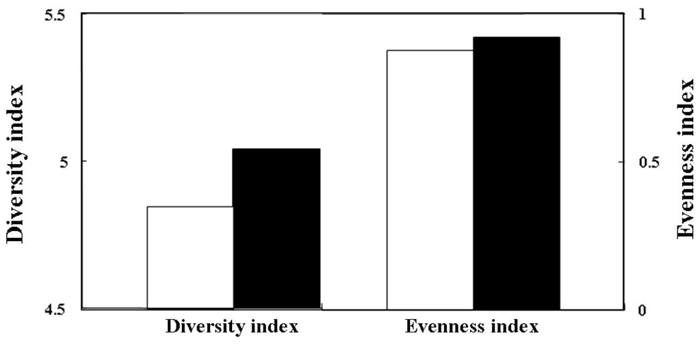 214 Hee-Seng Sn et al. Kr. J. Micrbil Fig. 3. Cmparisn f humus frest sil bacterial diversity index and evenness index t each DNA extractin methd. ý ; ISOIL kit, þ ; imprved manual methd. Fig. 2.