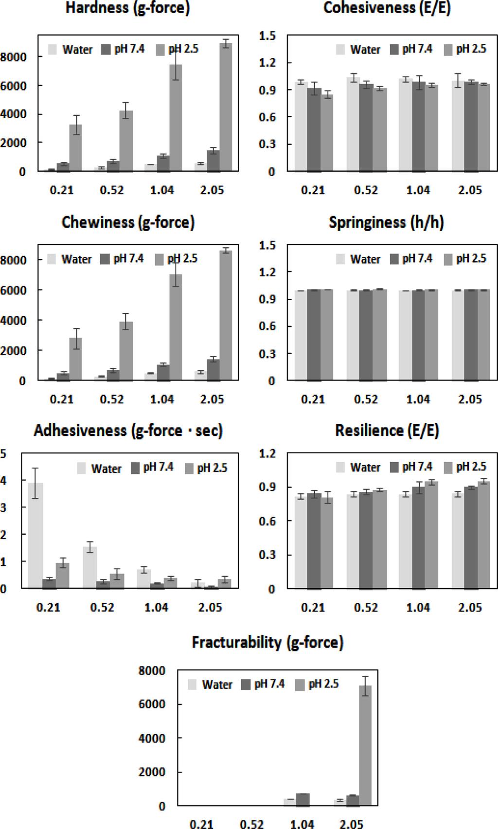 Alginate/2-HEA/PEGDA 를이용한 ph 민감성하이드로젤합성및물리화학적특성연구 635 Figure 8. Texture properties of Alg-HEA-PEG hydrogels. 적에맞는적절한텍스처와기계적특성이요구되며, 하이드로젤에서팽윤의정도는이를결정하는주요요소이다.