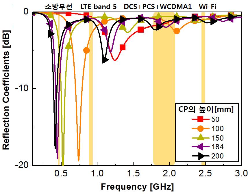 표 1. Table 1. Design parameters of the proposed antenna. CP PPA PPB PPC PPD (mmφ) 10 10 10 10 10 (mm) 184 76 37.