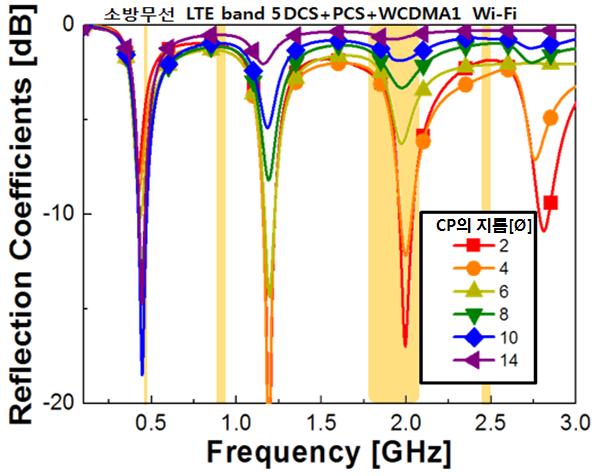 1. CP CP. 1, CP.. 급전 CP 소자설계 2 CP. CP.,. CP 184 mm, 445 MHz 19 db. 3 CP 184 mm CP. CP, 그림 2. CP Fig. 2. Simulated reflection coefficients as a function of variation of a CP height.