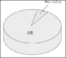 (Herniated InterVertebral Disc, HIVD) 7-10% : 만성요통 HIVD : 전체요통환자의 1/30-1/40 허리디스크 = 요통, 허리질환 허리디스크 = 추간판탈출증