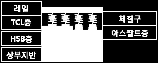 3 Finite Element Model of the Connection Area Track 재하하중의경우콘크리트궤도와아스팔트콘크리트궤도변환지점에가장가까운콘크리트침목 (C1) 을기준으로아스팔트층의첫번째침목 (A1) 까지하중위치를변화하면서적용하였다.