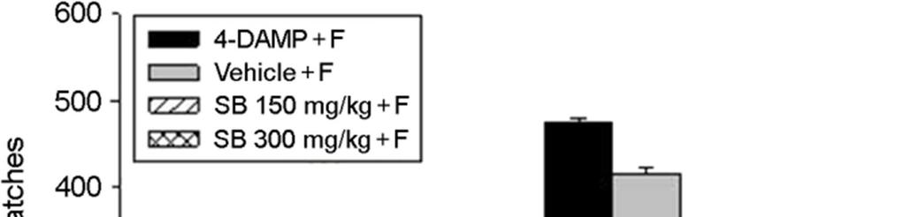 Fig. 2. Time response curve for the number of scratches responses following injection of formalin (5%, 50 μl) into vibrissa pad 30 minutes after oral administration of boswellia extract. * P<0.