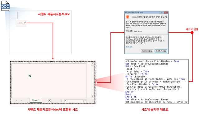 공격대상 ( 이메일수신자 ) 이첨부된악성파일을실행하면, [ 그림 12] 와같은과정으로악성코드가동작한 다. 이때공격대상 ( 이메일수신자 ) 이악성코드감염을인지할수없도록다음과같이다양한기법을사용해 위장용문서를제작했다. (1) 악성매크로가포함된시트숨기기공격대상이이메일에첨부된 시멘트제품지표분석.doc 파일을열면 [ 그림 13] 과같이빈문서가나타난다.