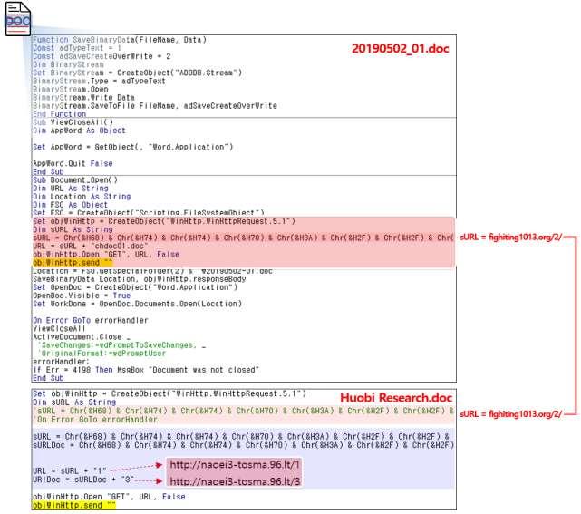 생략 ).doc 파일은 Kimsuky 조직에서유포한악성파일이다. 이들두악성파일에포함된악성매크로를비교하면 [ 그림 59] 와같이매우유사함을확인할수있다. 특히매크로영역에오퍼레이션머니홀릭조직에서사용한 C&C 서버주소인 surl = fighiting1013.org/2/ 가 Huobi Research.