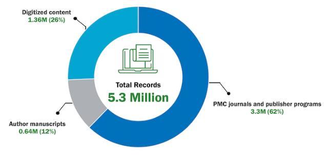 PMC Content 1,371,501 25% Journal & Publisher Program Deposit - PMC 선정저널의전체원문 Full text 저장 Author Manuscript Deposit 671,061 12% 5,536,580 (Source: PMC overview, 2019. 5.31, https://www.ncbi.nlm.nih.