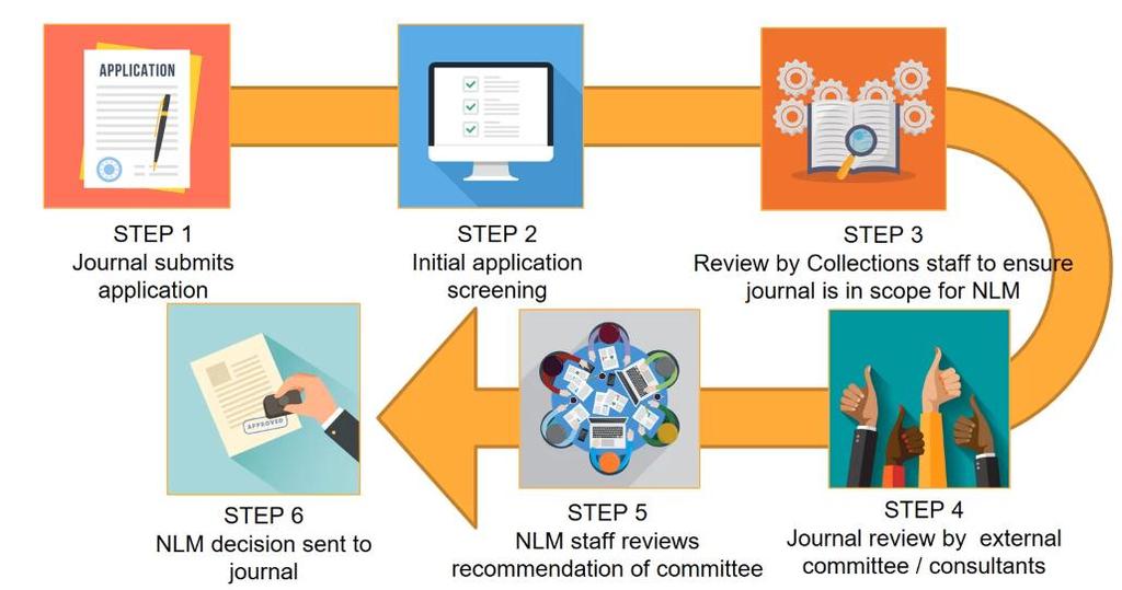 MEDLINE 및 PMC 저널심사과정 Figure 1. NLM Journal Selection for MEDLINE & PMC. From MEDLINE, PMC Journals, Author Manuscripts, Oh My!