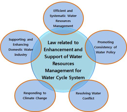 SWG 추진을위한다중수원워터루프시스템관련법제도개선방안 을위해서는무엇보다도다양한이해관계자들또는사업주체들에게정부에서지원해줄수있는재원조달, 세제지원및인센티브지원근거등을마련하는것이중요하다. 이렇듯 SWG 사업을체계적으로일관성있게추진하기위해서는우선적으로다양한물관리및수질에관련된법령들을일률적으로적용할수있어야한다.