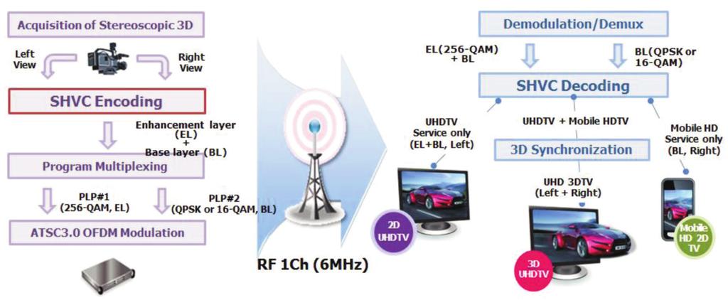 454 특집 : 차세대방송표준기술 < 그림 3> SHVC 기반고정 / 이동방송융합형 3DTV 서비스개념도 장점을가지고있다. 사용하는 SHVC 부 / 복호화기는기존의시스템그대로활용할수있어, 만일계층적서비스를준비하는방송사가있을경우 SHVC 융합형 3DTV 방식을이용할경우주파수전송효율및서비스의유연성측면에서그효용가치가매우클것으로기대된다.