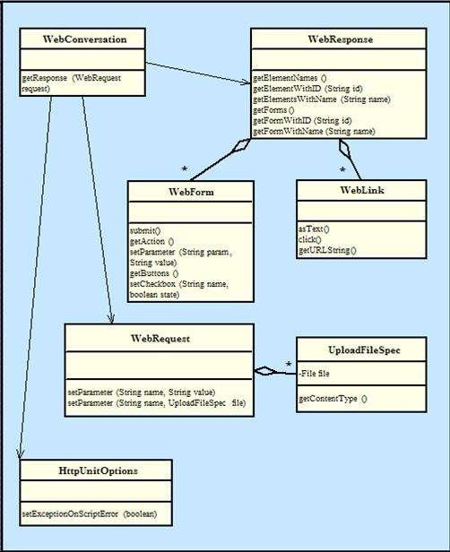 HTTPUnit System 웹어플리케이션 System Testing Tool