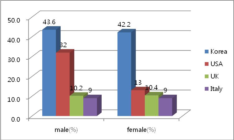 : 김종필, 김연실, 이래환 서 10.8%, 여자에서 13.6% 이라고보고하였다 21). 2010 년도김등의보고 13) 에따르 면, 2005 년도에서 60~69 세에남녀각각 9.2%, 11.8% 이고대적혈구증은남녀각각 1.6%, 1.2% 로소적혈구증은남녀각각 0.8%, 1.0% 로, 70세이상에서는남녀각 각 17.1%, 20.