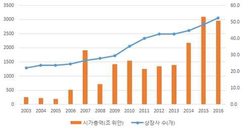 ¹ 상장사수는 1990년 10개에서 2000년 1,088개, 2010년 2,063개, 2016년 3,052개로급증하였고,² 2018년 8월현재 3,553개에달한다.³ 시가총액은 2007년최초로 10조위안을넘어섰고 2015년에는 53조위안에까지달했다. ( 그림 1 참고 ) 그림 1.