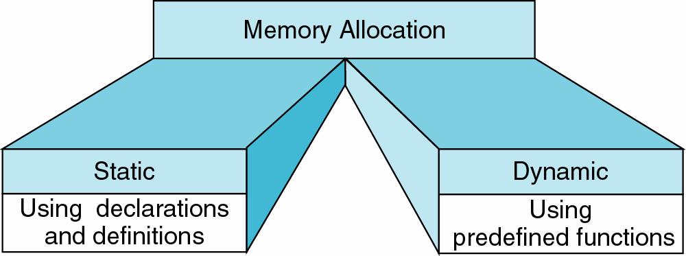 동적메모리할당 메모리할당 정적메모리할당 메모리선언과정의가프로그램소스에서전부정의되며,