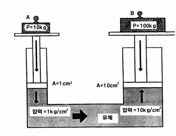 유압 actuator 기본원리 압력전달의원리 : 실린더안에액체를채우고피스톤단면적 A1, A2 에 F1 및 F2 의힘이가해졌을때, 이들사이에마찰이없고이부분으로부터누설도없으며, 또한전달에의한에너지손실도없다고하면, 두개의실린더내에발생하는압력은 파스칼의원리
