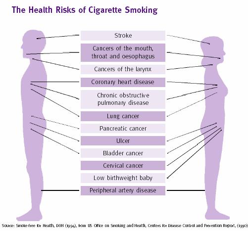 Health Risks of Cigarette Smoking Smoking