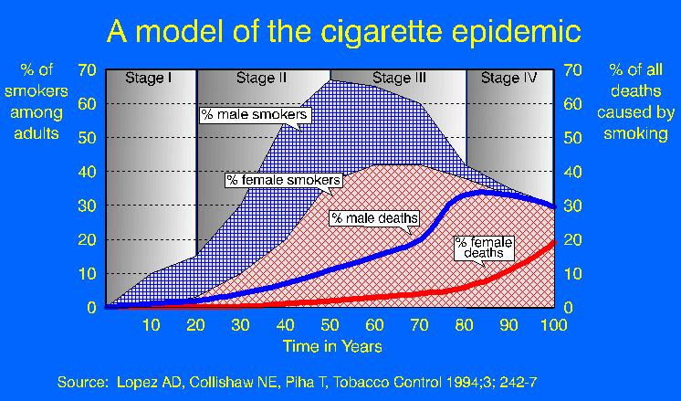 Relation between Smoking