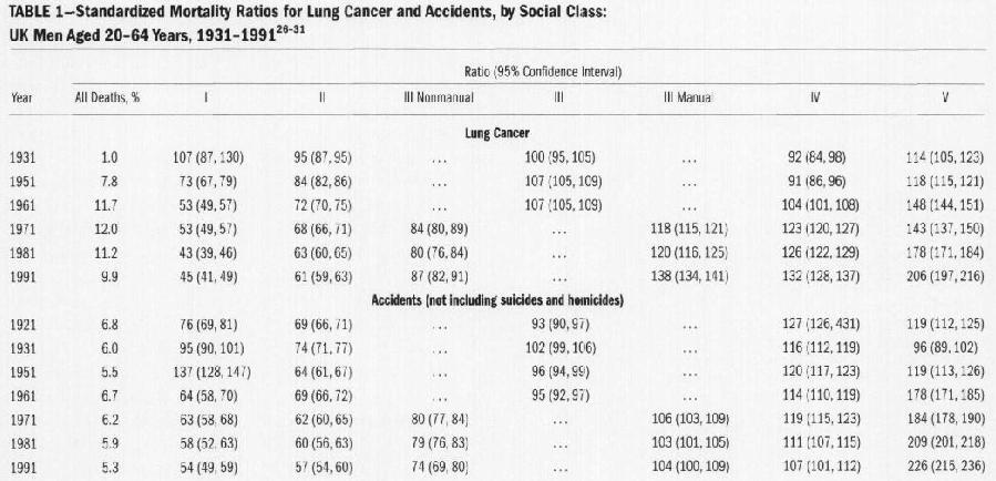 SMR for Lung Cancer and Accidents by Social Class in UK Men