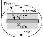 태양전지원리 빛 ( 입사광에너지 ) 전면전극 반사방지막 N 형반도체 전자 부하