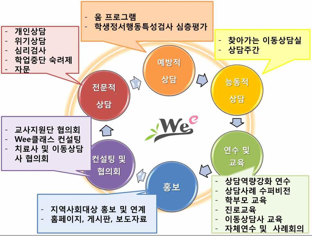 1. 운영개요및시설 가. 운영개요 Ⅱ. Wee 센터운영개요 나.