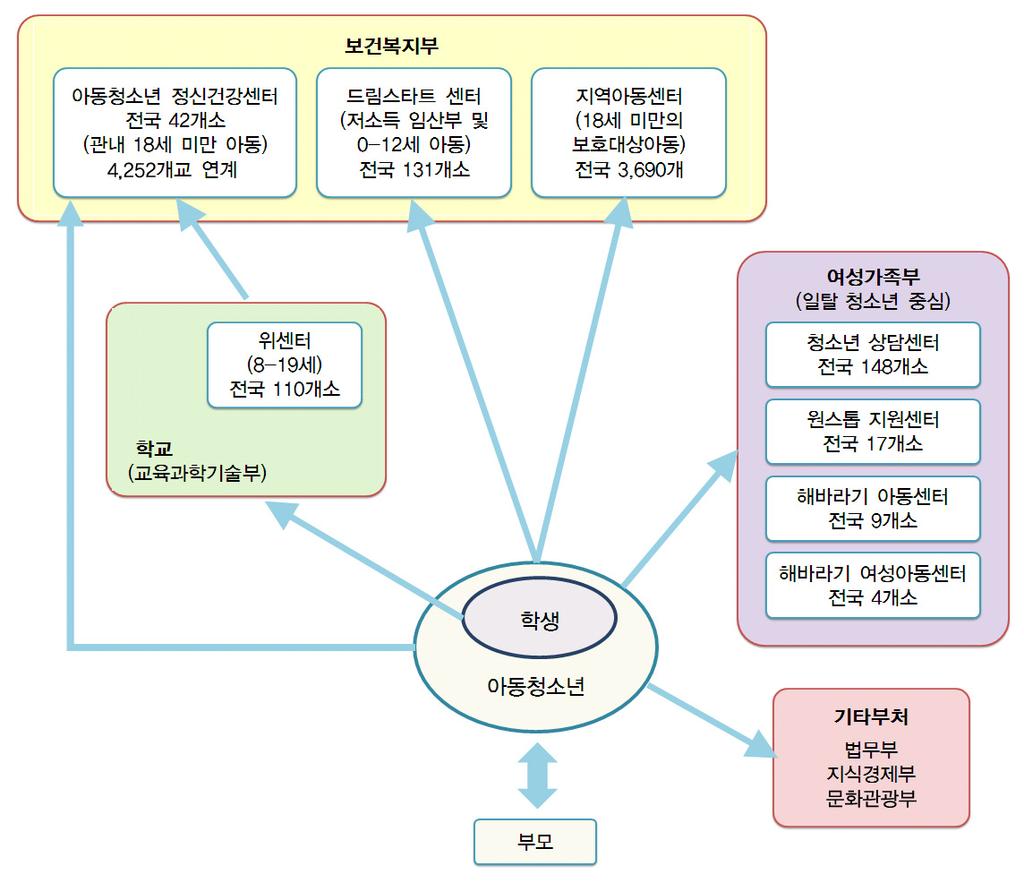 제공받지못하는경우도있었다. 따라서고위험아동 청소년들에대하여적절하게서비스를제공하는시스템이학교와지역사회에마련되어야하고, 근거에기반한서비스제공과정보보급이필요하다. 조직차원에서는중앙의부처간업무분담과연계가개선되어야한다.