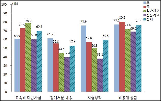 (3) 학교에서의사생활의보호 학교에서사생활의보호에대한권리가보장되고있는지를알아보기위하여, 아동 청소년들에게 학교에서선생님이등록금, 급식비등의교육비를내지않은학생의이름을다른학생들앞에서공개하지않는다, 학교는학생의징계처분내용을공개하지않는다, 학교에서선생님은학생의시험성적을다른학생들앞에서공개하지않는다, 학교내에학교폭력등에대한고민을비공개로상담할수있는방법이있다