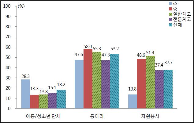 (4) 아동 청소년의활동참여 최근 1년동안아동 / 청소년단체 ( 예 : 보이 걸스카우트, 아람단, 누리단, 한별단, 해양소년단, 우주소년단, RCY 등 ) 에가입하여활동한적이있는아동 청소년은 18.2%, 취미나문화활동을위해동아리활동을한적이있는아동 청소년은 53.2%, 자원봉사활동에참여한경험이있는아동 청소년은 37.